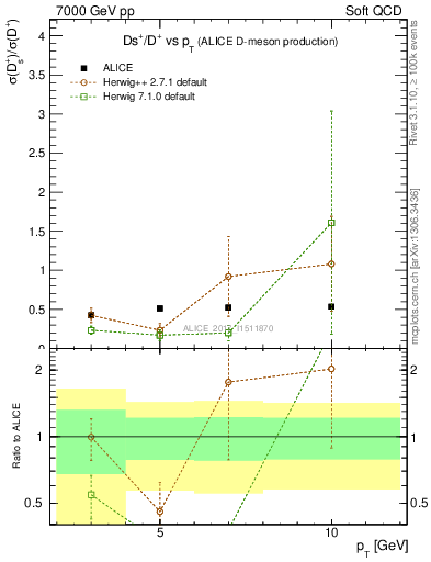 Plot of Ds_Dp.pt in 7000 GeV pp collisions