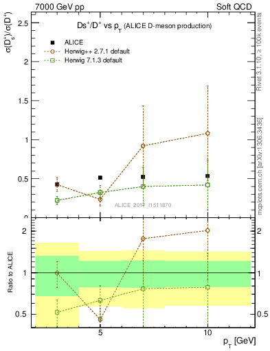 Plot of Ds_Dp.pt in 7000 GeV pp collisions