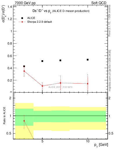 Plot of Ds_Dp.pt in 7000 GeV pp collisions