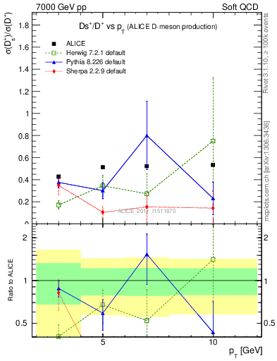 Plot of Ds_Dp.pt in 7000 GeV pp collisions