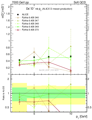 Plot of Ds_Dp.pt in 7000 GeV pp collisions