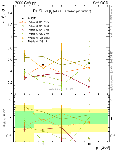 Plot of Ds_Dp.pt in 7000 GeV pp collisions