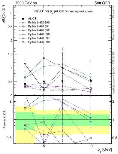 Plot of Ds_Dp.pt in 7000 GeV pp collisions