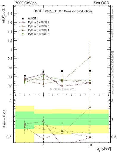 Plot of Ds_Dp.pt in 7000 GeV pp collisions