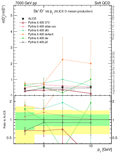 Plot of Ds_Dp.pt in 7000 GeV pp collisions