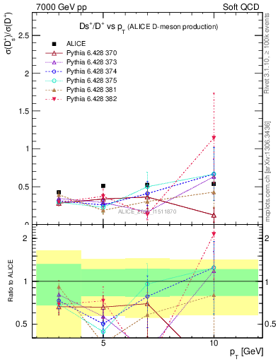 Plot of Ds_Dp.pt in 7000 GeV pp collisions