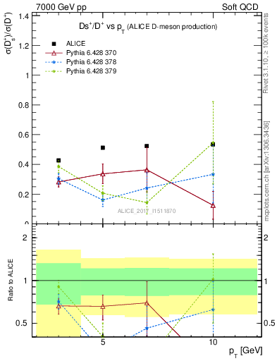 Plot of Ds_Dp.pt in 7000 GeV pp collisions