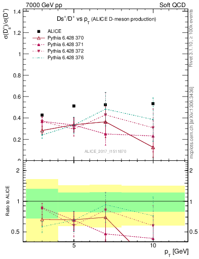 Plot of Ds_Dp.pt in 7000 GeV pp collisions