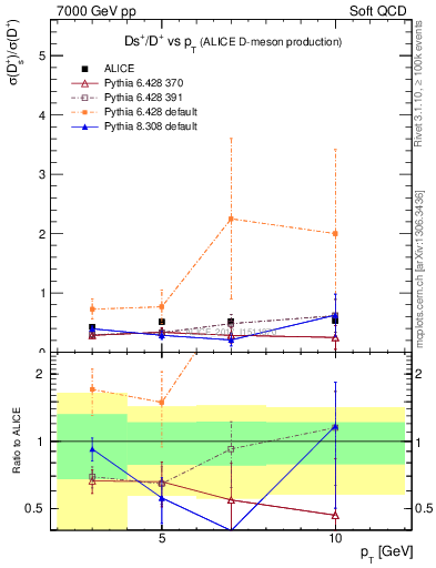 Plot of Ds_Dp.pt in 7000 GeV pp collisions