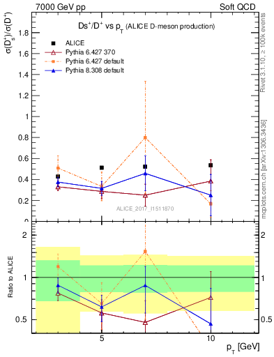 Plot of Ds_Dp.pt in 7000 GeV pp collisions