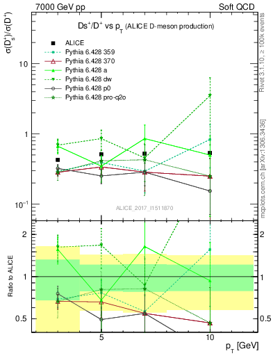 Plot of Ds_Dp.pt in 7000 GeV pp collisions