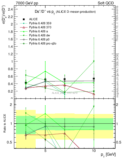 Plot of Ds_Dp.pt in 7000 GeV pp collisions