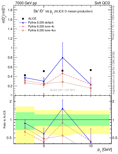 Plot of Ds_Dp.pt in 7000 GeV pp collisions