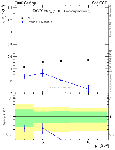 Plot of Ds_Dp.pt in 7000 GeV pp collisions