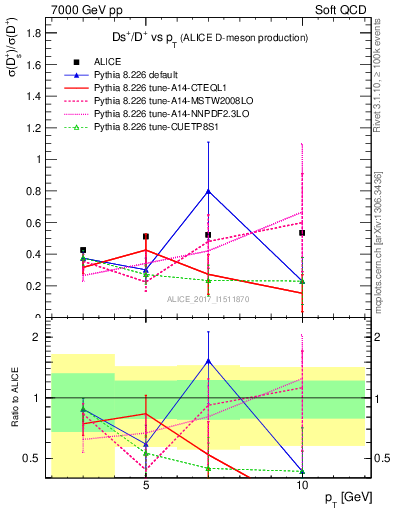 Plot of Ds_Dp.pt in 7000 GeV pp collisions