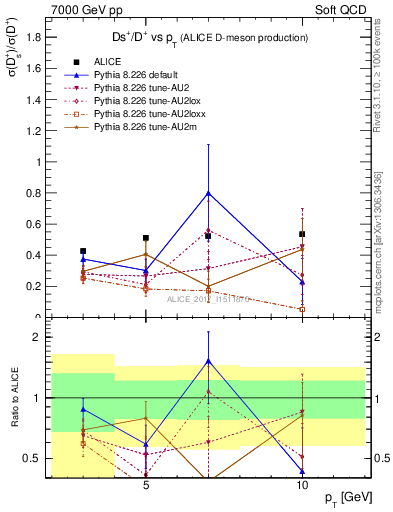 Plot of Ds_Dp.pt in 7000 GeV pp collisions