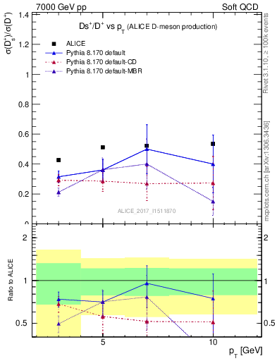 Plot of Ds_Dp.pt in 7000 GeV pp collisions