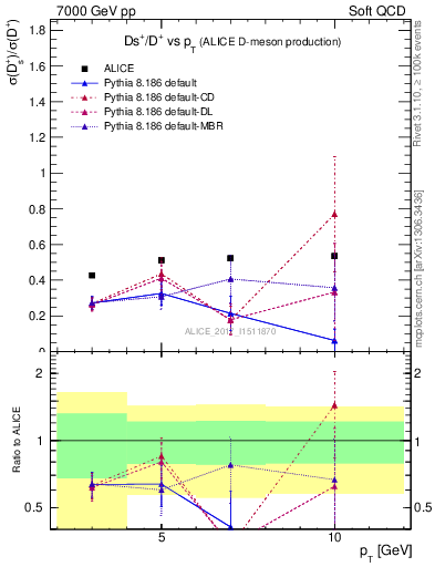 Plot of Ds_Dp.pt in 7000 GeV pp collisions