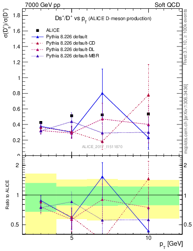 Plot of Ds_Dp.pt in 7000 GeV pp collisions