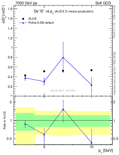 Plot of Ds_Dp.pt in 7000 GeV pp collisions