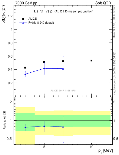 Plot of Ds_Dp.pt in 7000 GeV pp collisions