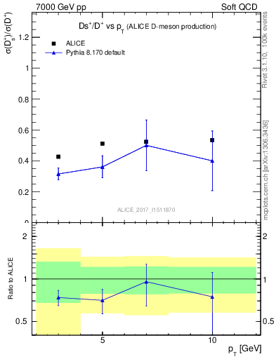 Plot of Ds_Dp.pt in 7000 GeV pp collisions