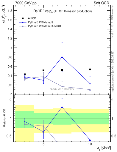 Plot of Ds_Dp.pt in 7000 GeV pp collisions