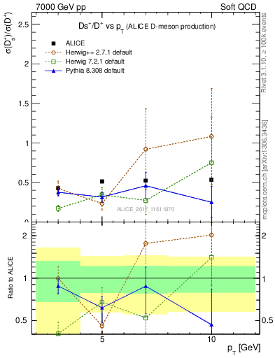 Plot of Ds_Dp.pt in 7000 GeV pp collisions