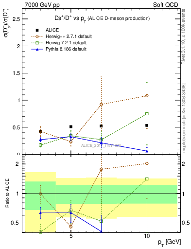 Plot of Ds_Dp.pt in 7000 GeV pp collisions