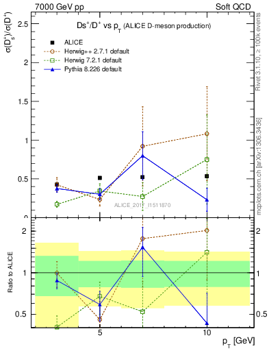 Plot of Ds_Dp.pt in 7000 GeV pp collisions