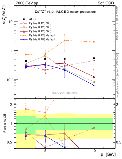 Plot of Ds_Dp.pt in 7000 GeV pp collisions