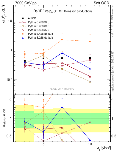 Plot of Ds_Dp.pt in 7000 GeV pp collisions