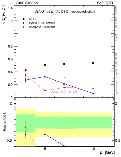 Plot of Ds_Dp.pt in 7000 GeV pp collisions