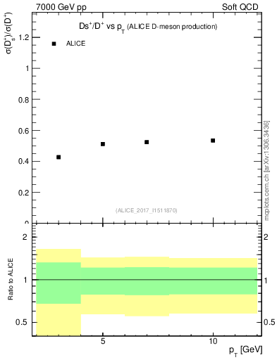 Plot of Ds_Dp.pt in 7000 GeV pp collisions