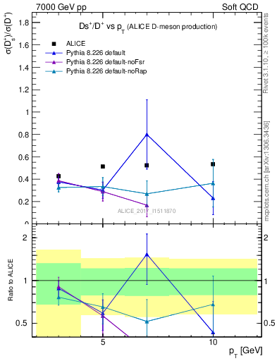 Plot of Ds_Dp.pt in 7000 GeV pp collisions