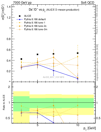 Plot of Ds_Dp.pt in 7000 GeV pp collisions