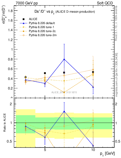 Plot of Ds_Dp.pt in 7000 GeV pp collisions