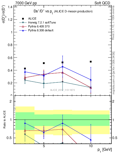 Plot of Ds_Dp.pt in 7000 GeV pp collisions