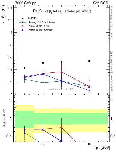 Plot of Ds_Dp.pt in 7000 GeV pp collisions