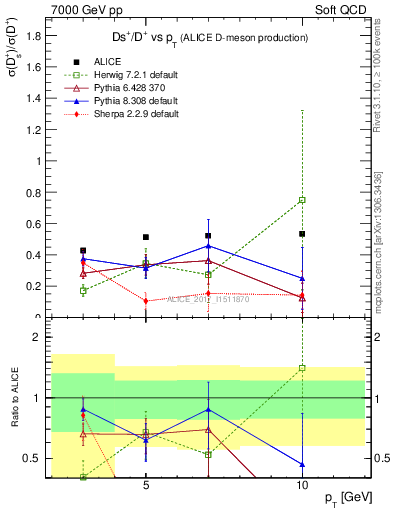 Plot of Ds_Dp.pt in 7000 GeV pp collisions