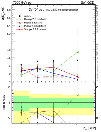 Plot of Ds_Dp.pt in 7000 GeV pp collisions