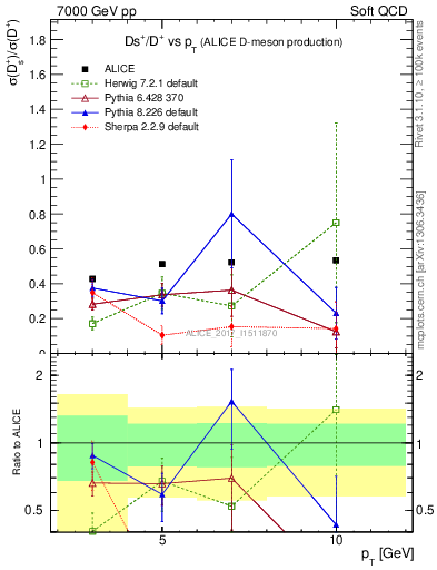 Plot of Ds_Dp.pt in 7000 GeV pp collisions