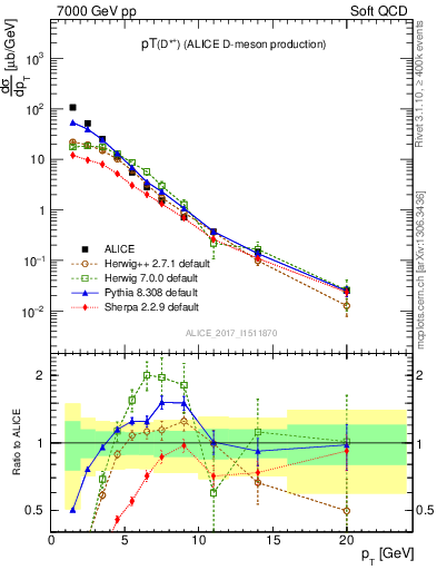 Plot of Dst.pt in 7000 GeV pp collisions