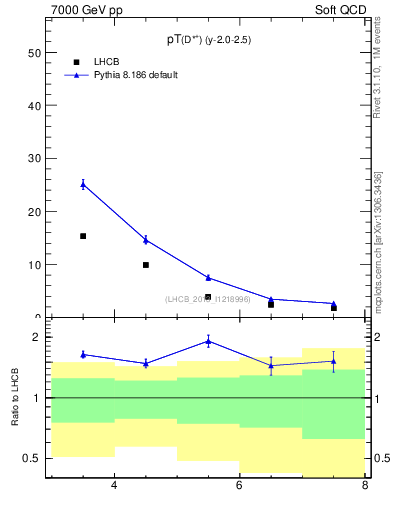 Plot of Dst.pt in 7000 GeV pp collisions