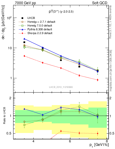 Plot of Dst.pt in 7000 GeV pp collisions