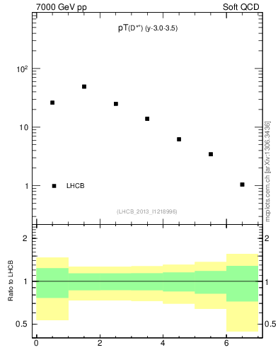 Plot of Dst.pt in 7000 GeV pp collisions