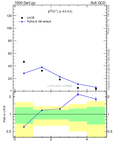Plot of Dst.pt in 7000 GeV pp collisions