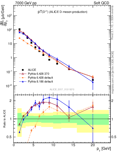 Plot of Dst.pt in 7000 GeV pp collisions