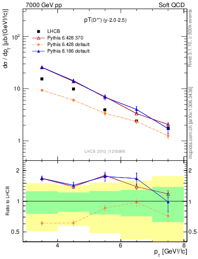 Plot of Dst.pt in 7000 GeV pp collisions