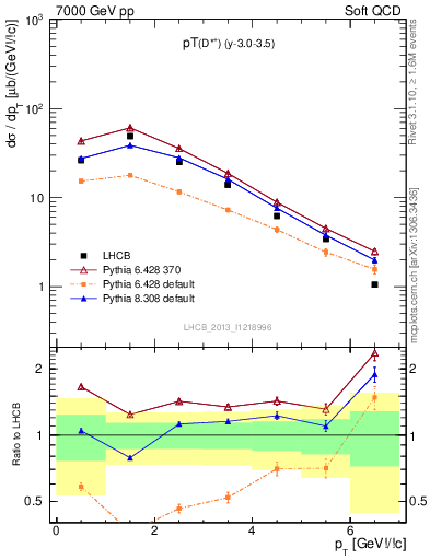 Plot of Dst.pt in 7000 GeV pp collisions